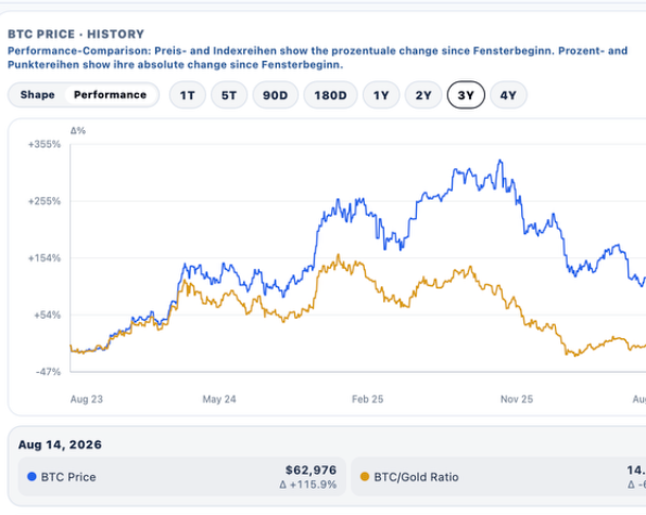 BTC Price and BTC Gold Ratio in one performance chart