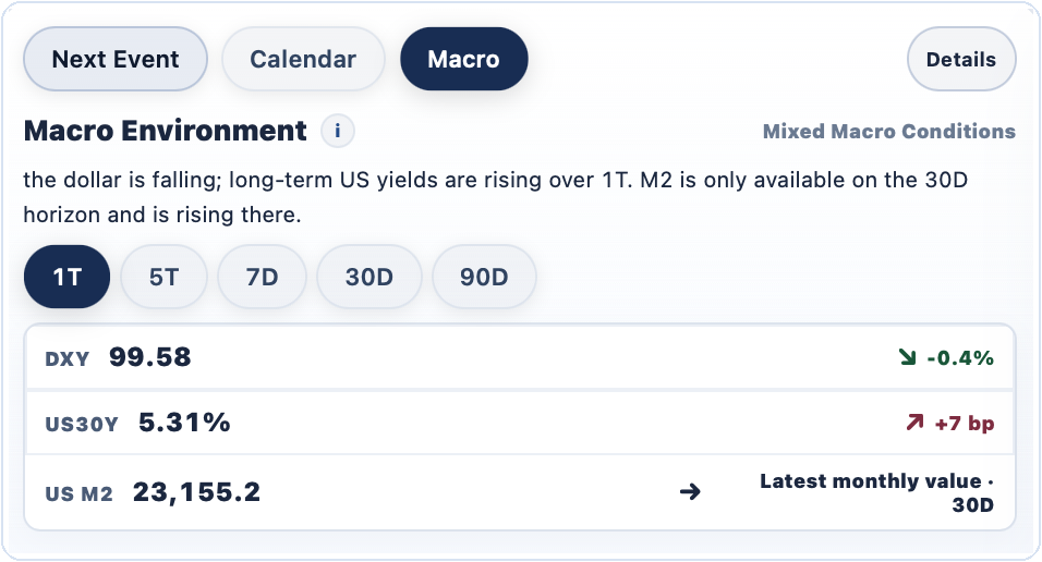 Macro indicators including DXY, US M2 and US30Y