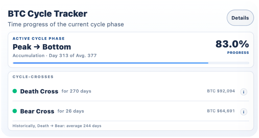 BTC Cycle Tracker with the active cycle phase